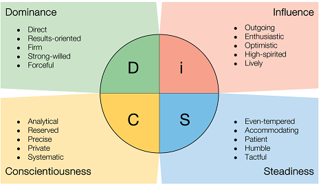 DISC - Types: Domincance, Influence, Conscientiousness, and Steadiness