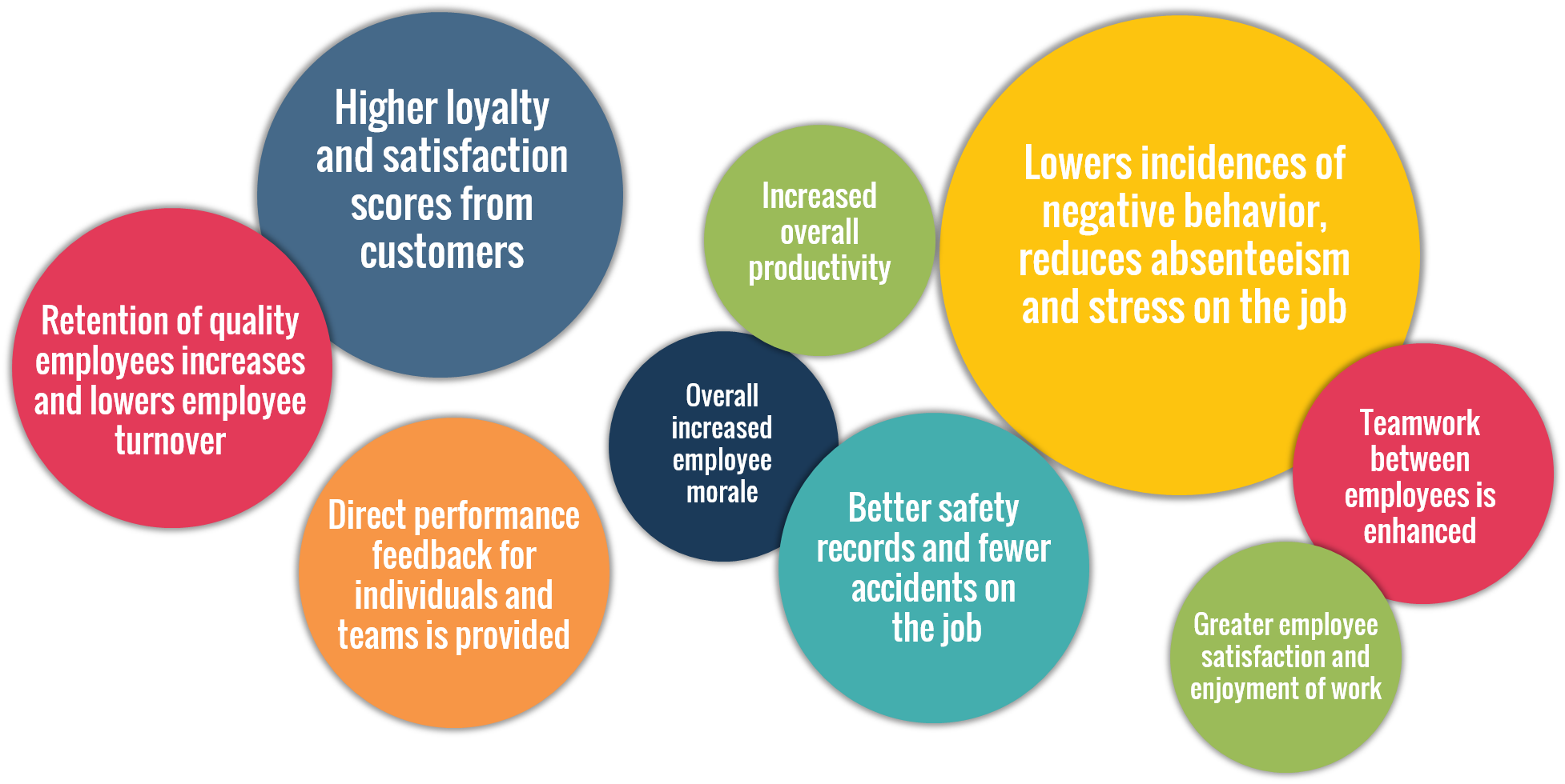 bene of recognition: retention of employees, higher loyalty, direct performance feedback, increased productivity, increased morale, better safety records, fewer incidences of negative behavior, enhanced teamwork, and greater employee satisfaction