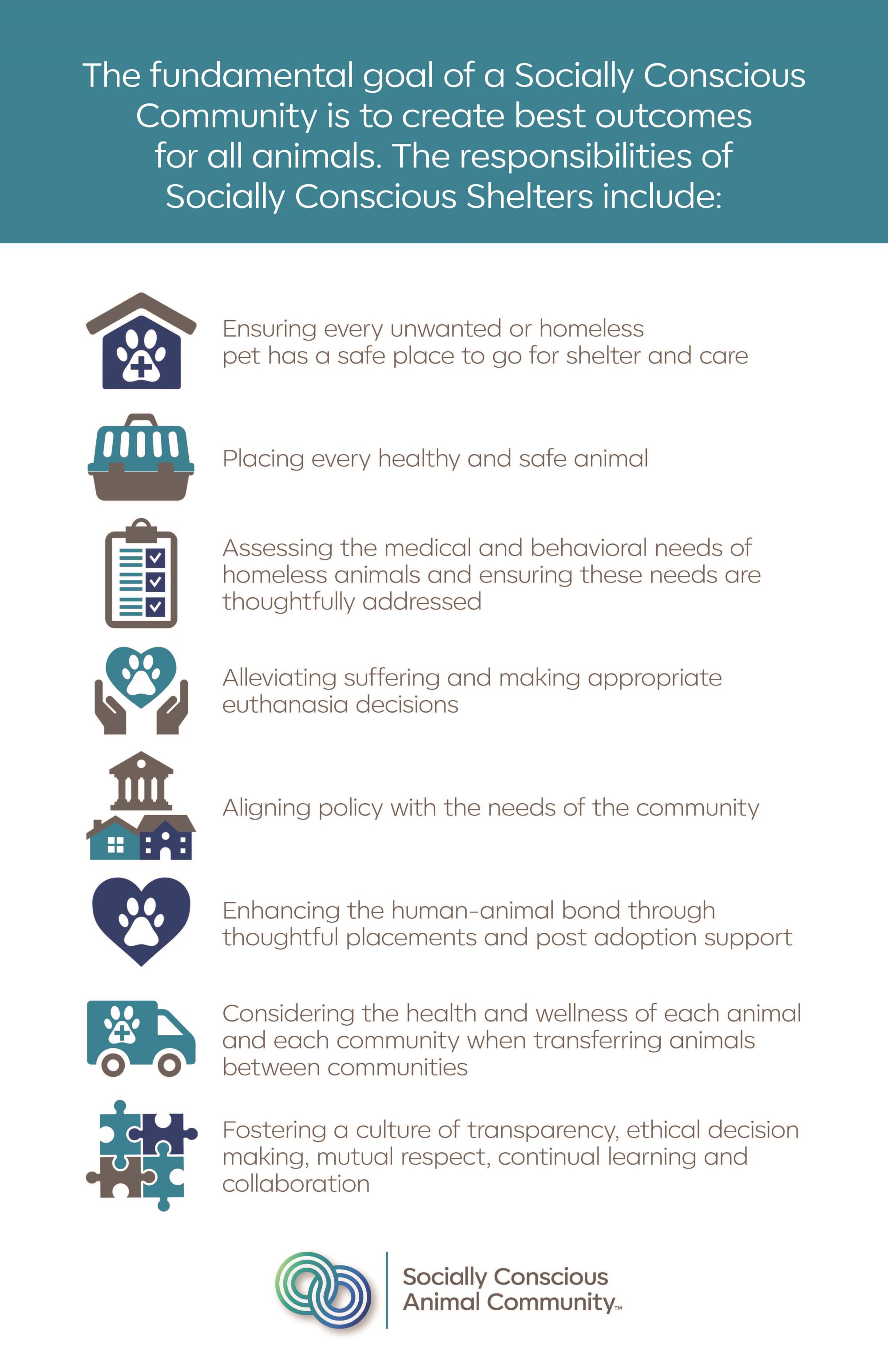 A brochure outlining goals of a socially conscious animal community: unsruing every pet has a safe place to go for shelter and care, assessing the medical and behavioral needs of homeless animals, alleviating suffering and making appropriate euthanasia decisions, enhancing the human-animal bond, fostering a culture of transparency and ethical decision making and mutual respect and continual learning and collaboration