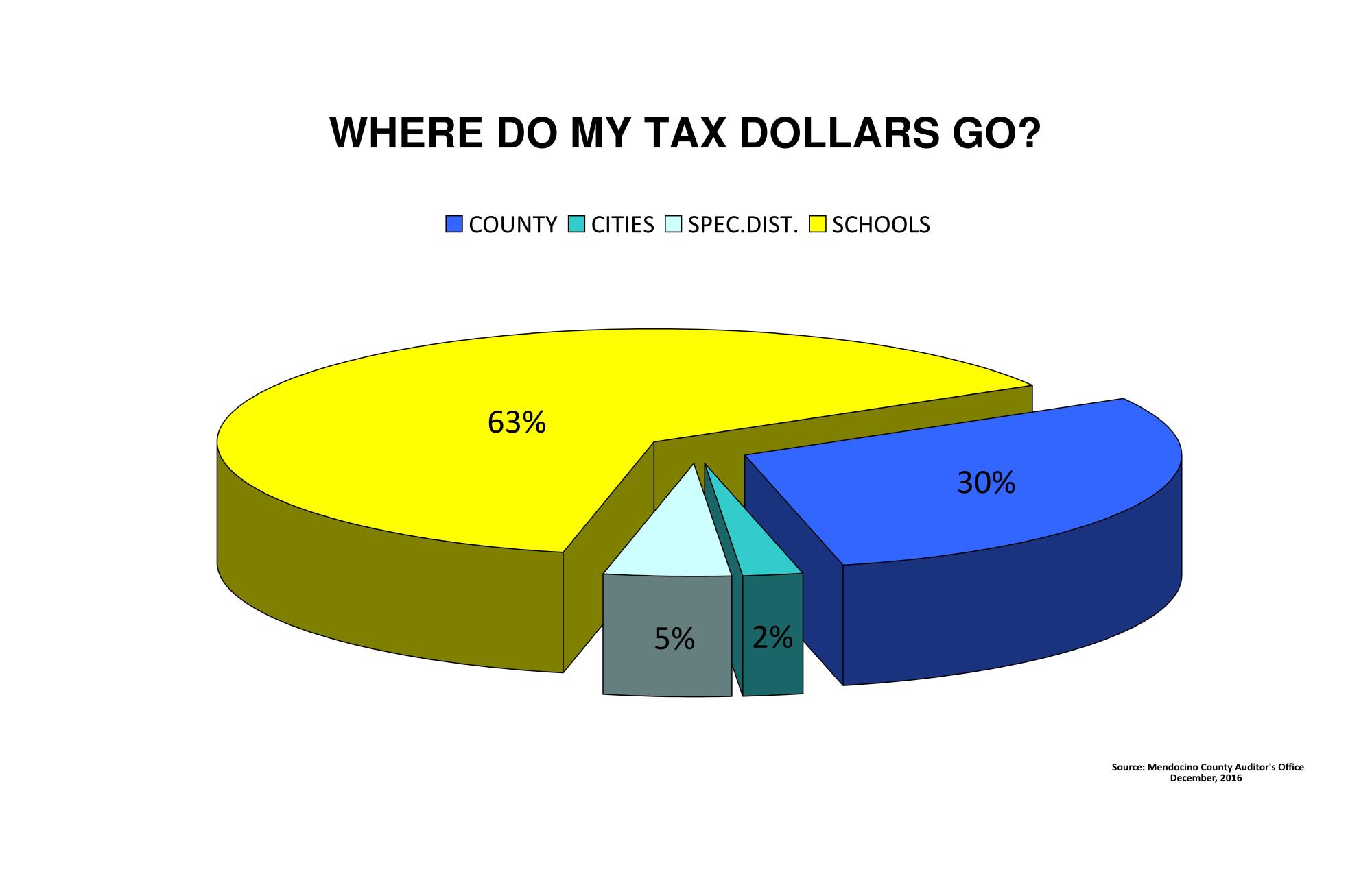 Property tax allocations chart: 30% to County, 2% to cities, 5% special districts, and 63% to schools