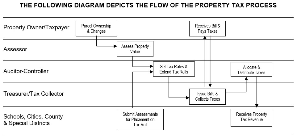 Diagram depicting the flow of the property tax process: The Property Owner reports property ownership & changes, the assessor values the property, the auditor sets tax rates, the tax collector issues bills, the property owner pays their tax bill, the auditor then allocates and distributes taxes to Schools, cities, the county, and special districts 