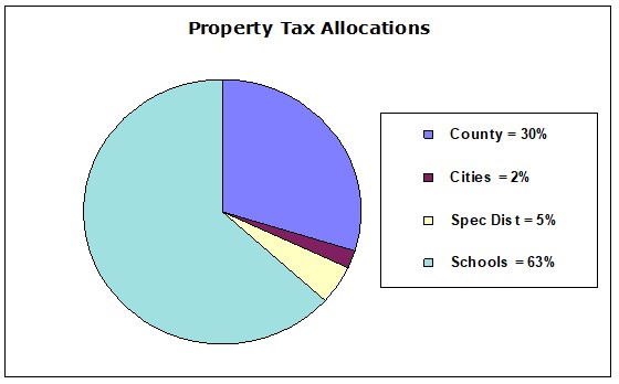 Property Tax Allocation Graph: 30% to County, 2% to cities, 5% to special districts, and 63% to schools