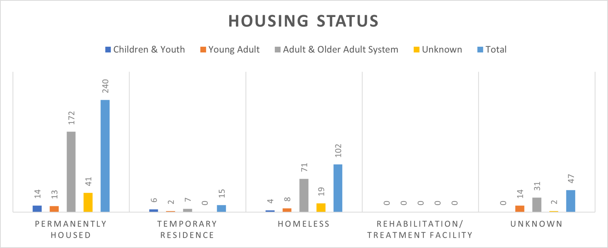 MH DR Housing Status