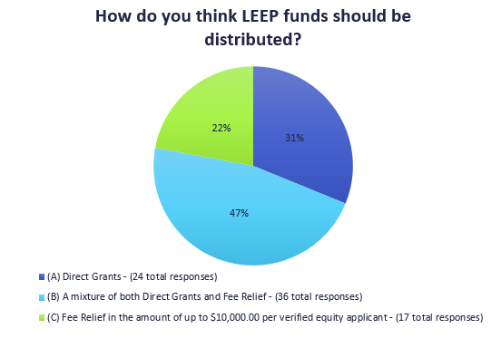 LEEP Funds Distibution Chart - 31% Direct Grants; 47% a mixture of both direct grants and fee relief; 22% fee relief in the amount of up to $10,000 per verified equity applicant