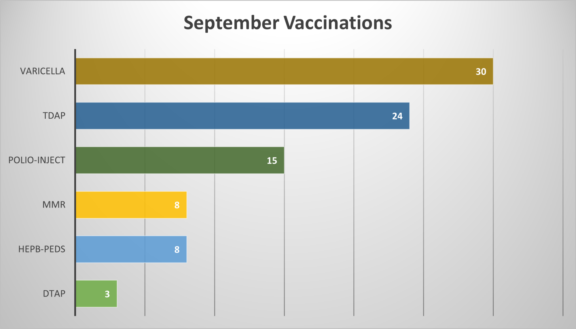 Two graphs. The first graph depicts the number of patients seen in the Tuberculosis Program for August 2024: 4 patients aged 45-64, 3 patients aged 20-44, 1 patient aged 15-19, and 1 patient aged 6-9. The second graph depicts Augst Vaccinations: 11 with Varicella, 53 with TDAP, 10 with Polio, 7 with MMR, 6 with HEPB, and 4 with DTAP