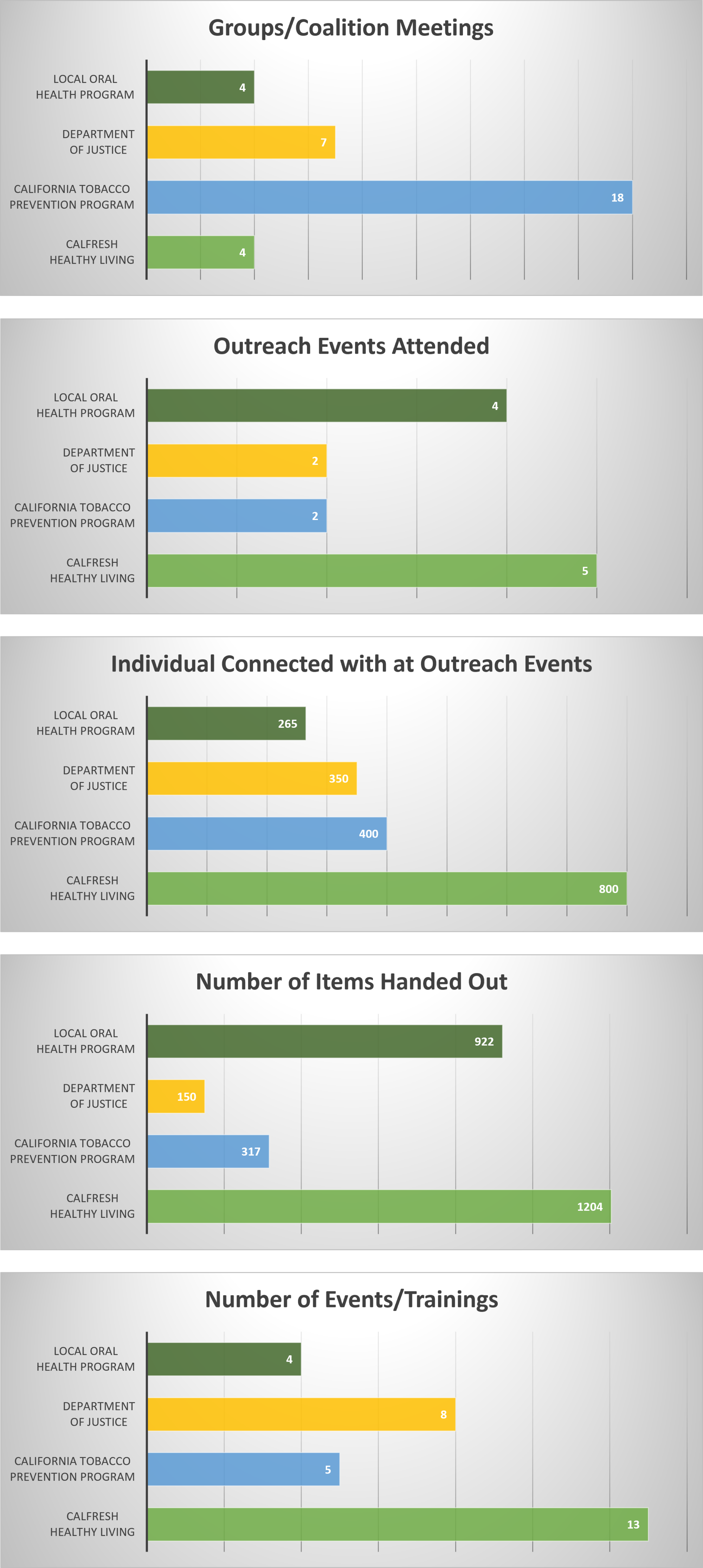 A graph depicting Groups/Coalition meetings: 4 local oral health program, 11 department of justice, 26 California tobacco prevention program, and 6 CALFRESH healthy living