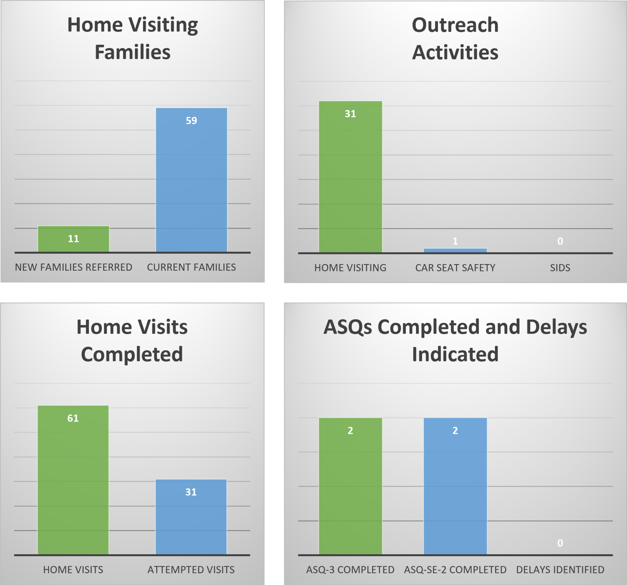 4 graphs. The first depicts Home Visiting Families: 8 New Families Referred and 62 Current Families. The second depicts Outreach Activites: 25 home Visiting, 2 Car Seat safety, and 0 SIDS. The third depicts Home Visits Completed: 88 Home Visits and 16 Attempted Visits. the fourth depicts ASQs Completed and Delays Indicated: 8 ASQ-3 Completed, 5 ASQ-SE-2 Completed, and 0 Delays identified.