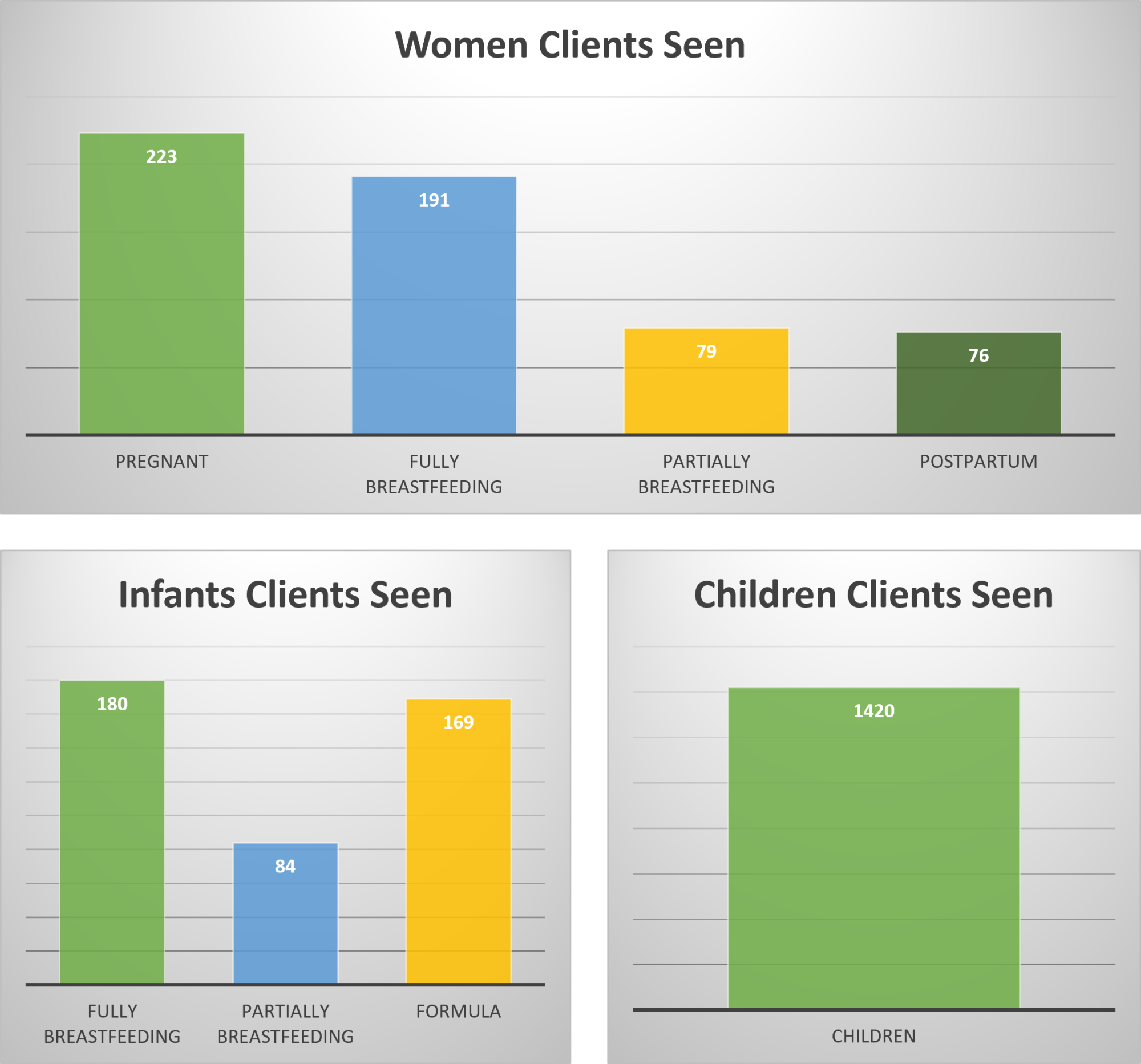 3 graphs. The first depicts Women Clients seen: 213 Pregnant, 185 Fully Breastfeeding, 89 Partially breastfeeding, and 81 postpartum. The second depicts Infant clients Seen: 180 Fully Brewastfeeding, 96 Partially Breastfeeding, and 177 Formula. The third depicts Children Clients Seen: 1418 children.